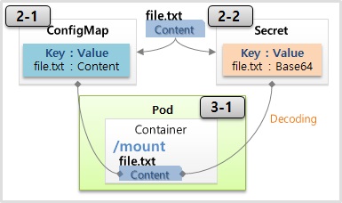 ConfigMap, Secret with Mount for Kubernetes.
